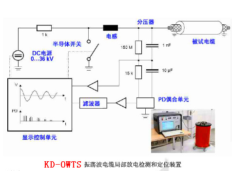 電纜振蕩波局放（OWTS）為什么是電纜測(cè)試的新寵？