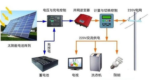 用電不花錢可能嗎？ 光伏儲能系統(tǒng)進入黃金時代