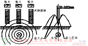 氣體檢測儀檢測六氟化硫氣體濃度、泄漏、質(zhì)量等參數(shù)